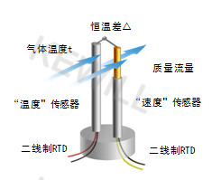 FGM熱式氣體質(zhì)量流量計(jì)原理圖