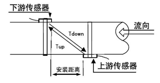 FU50超聲波流量計(jì)原理圖